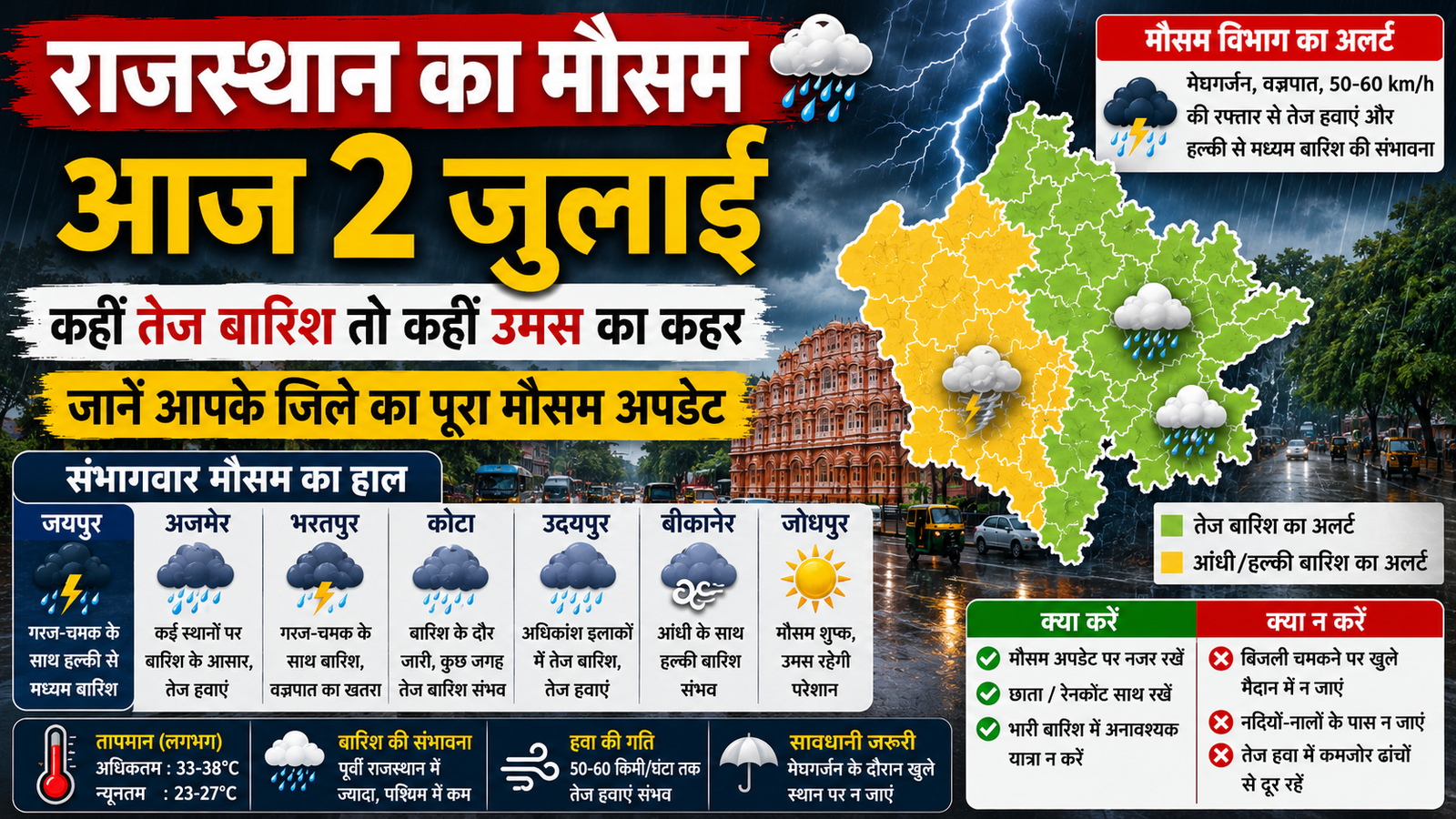 राजस्थान का मौसम आज 2 जुलाई: कई जिलों में तेज बारिश और आंधी का अलर्ट राजस्थान का मौसम आज 2 जुलाई: कई जिलों में तेज बारिश और आंधी का अलर्ट